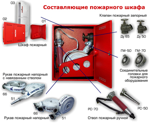 Внутреннее наполнение пожарного шкафа